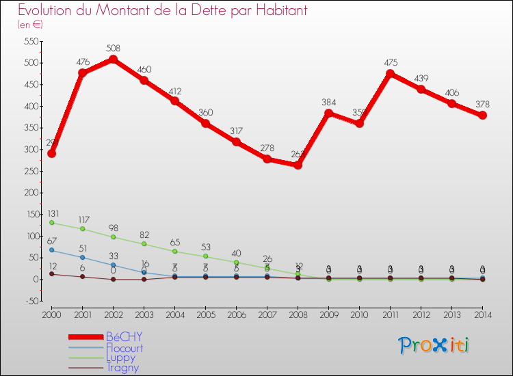 Evolution de la dette par habitant pour la commune de BéCHY et les communes proches de 2000 à 2014 Comparaison de la dette par habitant pour BéCHY et les communes voisines de 2000 à 2014