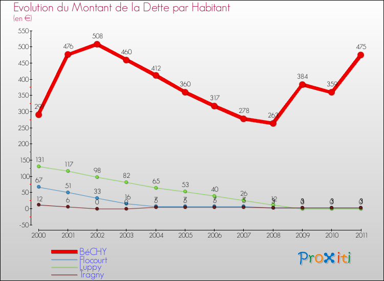 Evolution de la dette par habitant pour la commune de BéCHY et les communes proches Comparaison de la dette par habitant pour BéCHY et les communes voisines