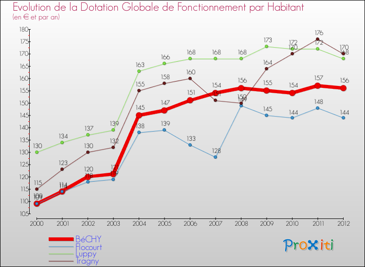 Evolution et montant de la dotation globale de fonctionnement par Habitant pour BéCHY et les communes proches Comparaison des dotations globales de fonctionnement par habitant pour BéCHY et les communes voisines