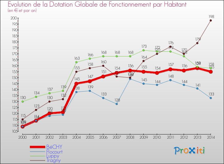 Evolution et montant de la dotation globale de fonctionnement par Habitant pour BéCHY et les communes proches de 2000 à 2014. Comparaison des dotations globales de fonctionnement par habitant pour BéCHY et les communes voisines de 2000 à 2014.