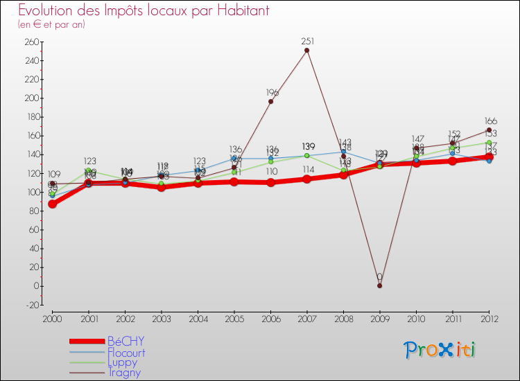 Evolution et montant des impôts locaux par Habitant pour BéCHY et les communes proches Comparaison des impôts locaux par habitant pour BéCHY et les communes voisines