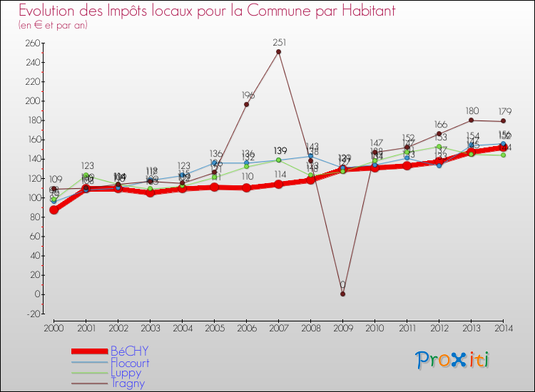 Evolution et montant des impôts locaux par Habitant pour BéCHY et les communes proches de 2000 à 2014 Comparaison des impôts locaux par habitant pour BéCHY et les communes voisines de 2000 à 2014