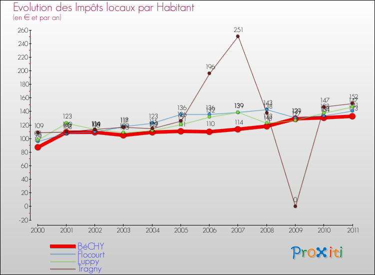 Evolution et montant des impôts locaux par Habitant pour BéCHY et les communes proches Comparaison des impôts locaux par habitant pour BéCHY et les communes voisines