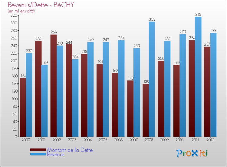 Evolution comparée de la dette et des revenus pour la commune de BéCHY de 2000 à 2012 Comparaison de la dette et des revenus pour BéCHY de 2000 à 2012