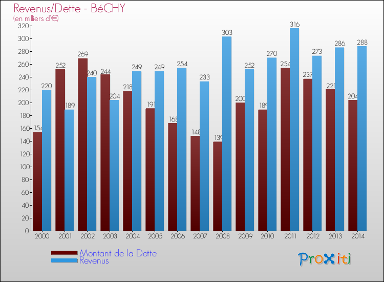 Evolution comparée de la dette et des revenus pour la commune de BéCHY de 2000 à 2014 Comparaison de la dette et des revenus pour BéCHY de 2000 à 2014