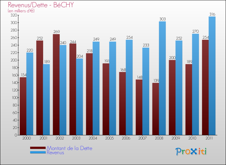 Evolution comparée de la dette et des revenus pour la commune de BéCHY de 2000 à 2011 Comparaison de la dette et des revenus pour BéCHY de 2000 à 2011