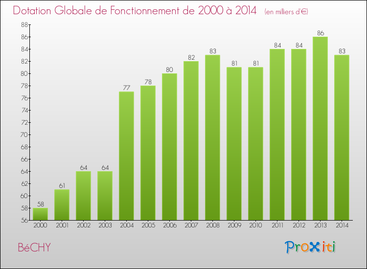 Evolution du montant de la Dotation Globale de Fonctionnement pour la commune de BéCHY de 2000 à 2014 Evolution du montant de la Dotation Globale de Fonctionnement pour BéCHY de 2000 à 2014
