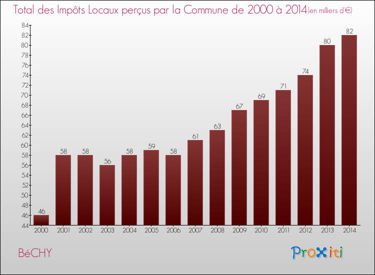 Evolution des Impôts Locaux pour la commune de BéCHY de 2000 à 2014 Evolution des Impôts Locaux pour BéCHY de 2000 à 2014