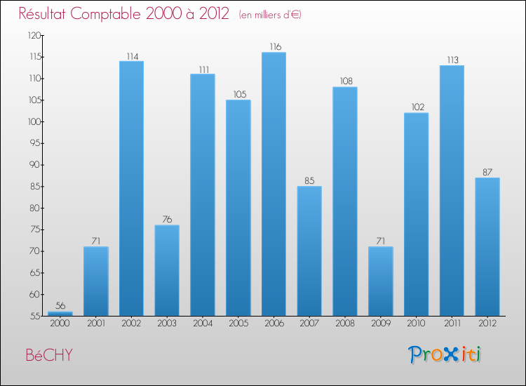 Evolution du résultat comptable pour la commune de BéCHY de 2000 à 2012 Evolution du résultat comptable pour BéCHY de 2000 à 2012