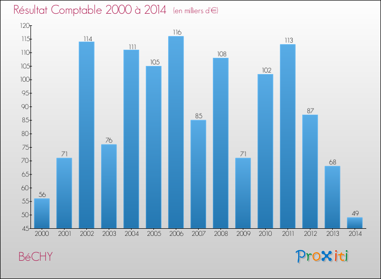 Evolution du résultat comptable pour la commune de BéCHY de 2000 à 2014 Evolution du résultat comptable pour BéCHY de 2000 à 2014