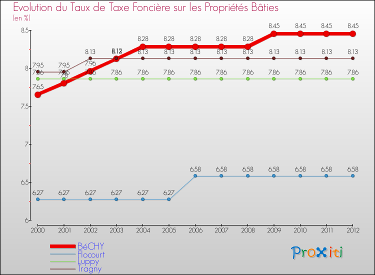 Evolution du taux de la taxe foncière sur le bati pour BéCHY et les communes proches de 2000 à 2012 Comparaison des taux de taxe foncière sur le bati pour BéCHY et les communes voisines de 2000 à 2012