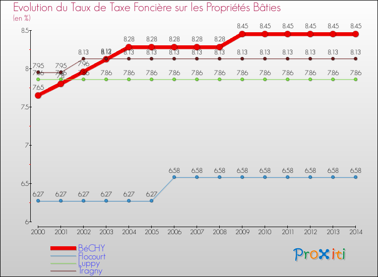Evolution du taux de la taxe foncière sur le bati pour BéCHY et les communes proches de 2000 à 2014 Comparaison des taux de taxe foncière sur le bati pour BéCHY et les communes voisines de 2000 à 2014