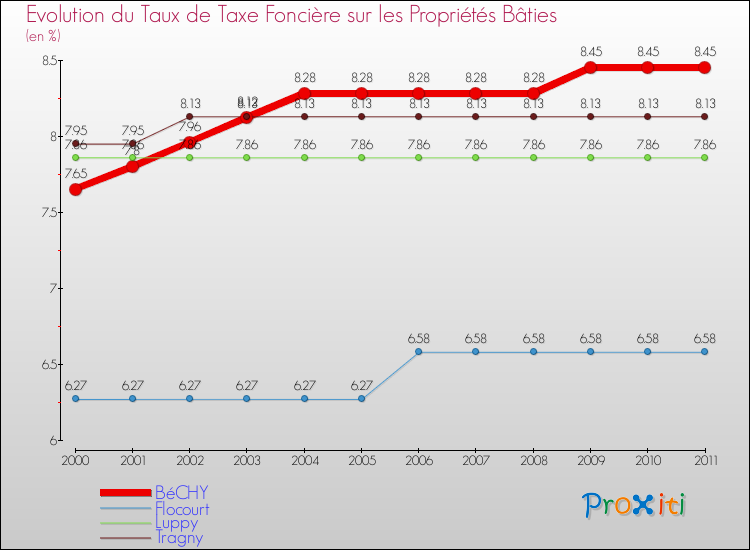 Evolution du taux de la taxe foncière sur le bati pour BéCHY et les communes proches Comparaison des taux de taxe foncière sur le bati pour BéCHY et les communes voisines