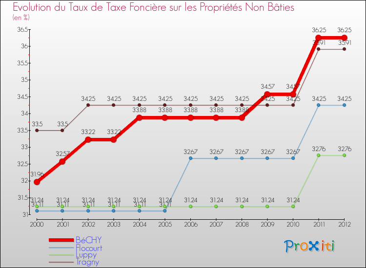 Evolution du taux de la taxe foncière sur les immeubles et terrains non batis pour BéCHY et les communes proches de 2000 à 2012 Comparaison des taux de la taxe foncière sur les immeubles et terrains non batis pour BéCHY et les communes voisines de 2000 à 2012