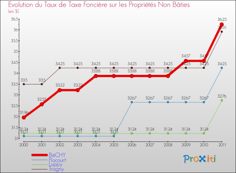 Evolution du taux de la taxe foncière sur les immeubles et terrains non batis pour BéCHY et les communes proches Comparaison des taux de la taxe foncière sur les immeubles et terrains non batis pour BéCHY et les communes voisines