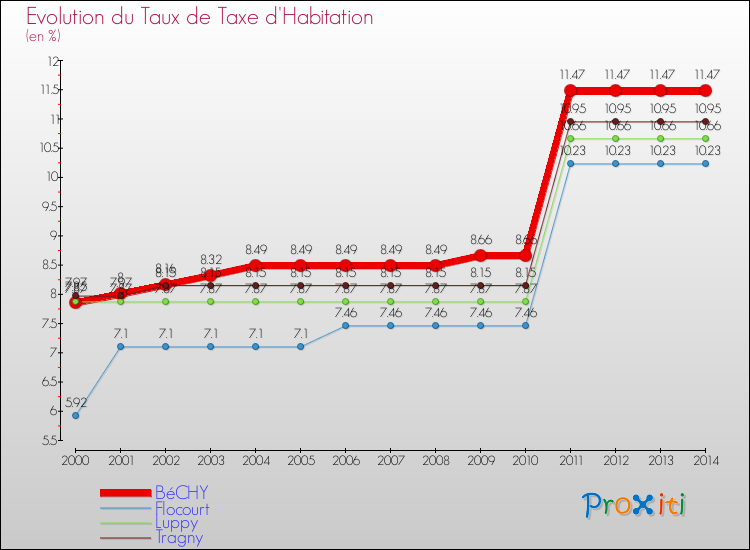 Evolution du taux de la taxe d'habitation pour BéCHY et les communes proches de 2000 à 2014 Comparaison des taux de la taxe d'habitation pour BéCHY et les communes voisines de 2000 à 2014