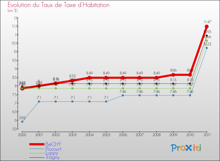 Evolution du taux de la taxe d'habitation pour BéCHY et les communes proches Comparaison des taux de la taxe d'habitation pour BéCHY et les communes voisines