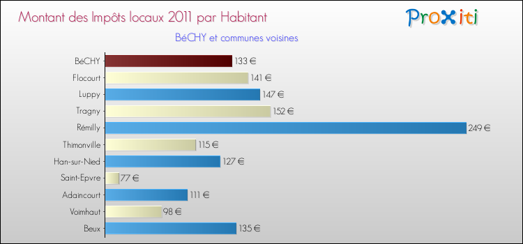 Montant des impôts locaux par Habitant pour BéCHY et les communes proches Comparaison des impôts locaux par habitant pour BéCHY et les communes voisines