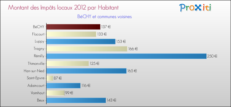 Montant des impôts locaux par Habitant pour BéCHY et les communes proches Comparaison des impôts locaux par habitant pour BéCHY et les communes voisines