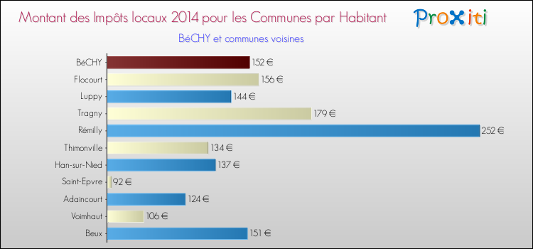 Montant des impôts locaux par Habitant pour BéCHY et les communes proches en 2014 Comparaison des impôts locaux par habitant pour BéCHY et les communes voisines en 2014