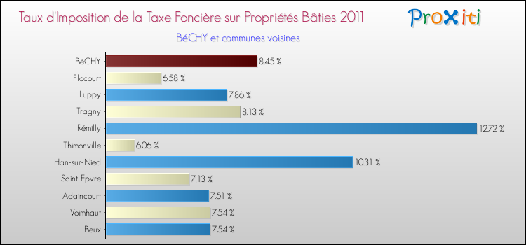 Taux d'imposition de la taxe foncière sur le bati 2011 pour BéCHY et les communes proches Comparaison des taux d'imposition de la taxe foncière sur le bati 2011 pour BéCHY et les communes voisines