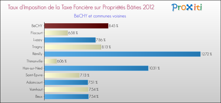 Taux d'imposition de la taxe foncière sur le bati 2012 pour BéCHY et les communes proches Comparaison des taux d'imposition de la taxe foncière sur le bati 2012 pour BéCHY et les communes voisines