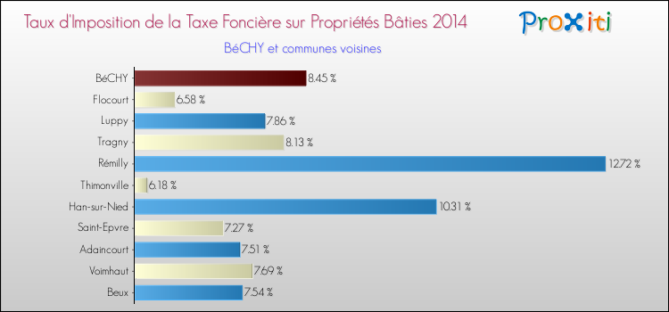 Taux d'imposition de la taxe foncière sur le bati 2014 pour BéCHY et les communes proches Comparaison des taux d'imposition de la taxe foncière sur le bati 2014 pour BéCHY et les communes voisines