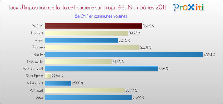Taux d'imposition de la taxe foncière sur les immeubles et terrains non batis 2011 pour BéCHY et les communes proches Comparaison des taux d'imposition de la taxe foncière sur les immeubles et terrains non batis 2011 pour BéCHY et les communes voisines