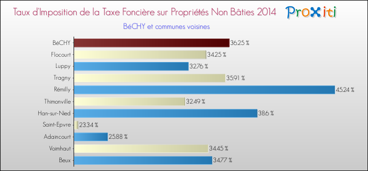 Taux d'imposition de la taxe foncière sur les immeubles et terrains non batis 2014 pour BéCHY et les communes proches Comparaison des taux d'imposition de la taxe foncière sur les immeubles et terrains non batis 2014 pour BéCHY et les communes voisines