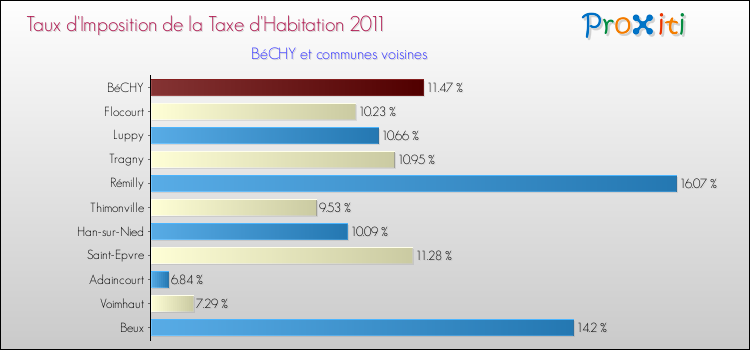 Taux d'imposition de la taxe d'habitation 2011 pour BéCHY et les communes proches Comparaison des taux d'imposition de la taxe d'habitation 2011 pour BéCHY et les communes voisines