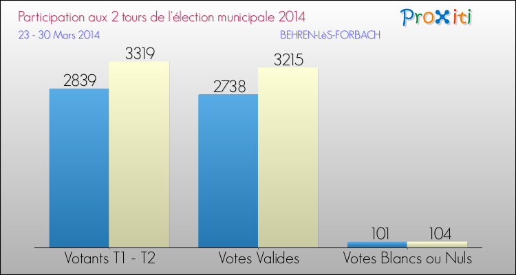 Participation comparée des 2 tours des Elections Municipales 2014 de la commune de BEHREN-LèS-FORBACH Elections Municipales 2014 - Participation comparée des 2 tours pour la commune de BEHREN-LèS-FORBACH
