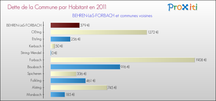 Dette par habitant de la commune en 2011 pour BEHREN-LèS-FORBACH et les communes proches Comparaison de la dette par habitant de la commune en 2011 pour BEHREN-LèS-FORBACH et les communes voisines