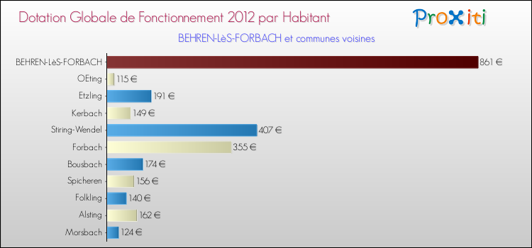 Montant des dotations globales de fonctionnement DGF par Habitant pour BEHREN-LèS-FORBACH et les communes proches Comparaison des des dotations globales de fonctionnement DGF par habitant pour BEHREN-LèS-FORBACH et les communes voisines