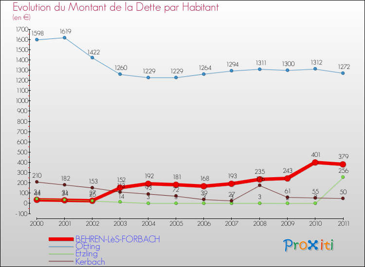 Evolution de la dette par habitant pour la commune de BEHREN-LèS-FORBACH et les communes proches Comparaison de la dette par habitant pour BEHREN-LèS-FORBACH et les communes voisines