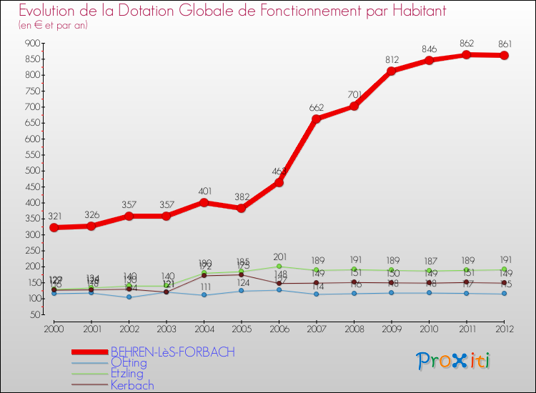 Evolution et montant de la dotation globale de fonctionnement par Habitant pour BEHREN-LèS-FORBACH et les communes proches Comparaison des dotations globales de fonctionnement par habitant pour BEHREN-LèS-FORBACH et les communes voisines