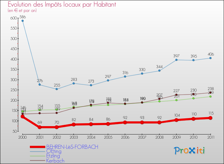 Evolution et montant des impôts locaux par Habitant pour BEHREN-LèS-FORBACH et les communes proches Comparaison des impôts locaux par habitant pour BEHREN-LèS-FORBACH et les communes voisines