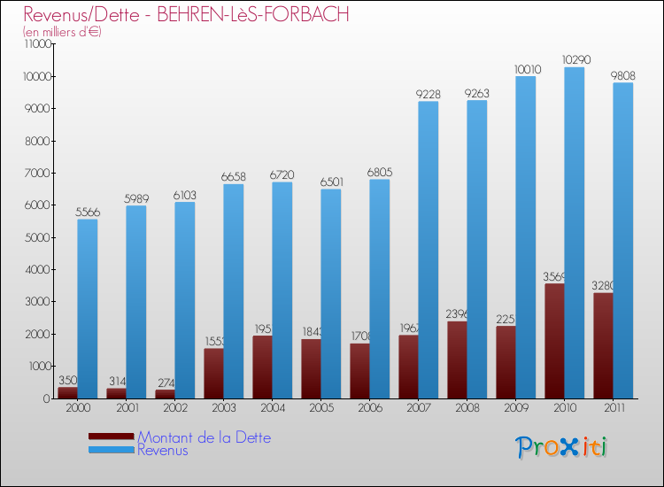 Evolution comparée de la dette et des revenus pour la commune de BEHREN-LèS-FORBACH de 2000 à 2011 Comparaison de la dette et des revenus pour BEHREN-LèS-FORBACH de 2000 à 2011