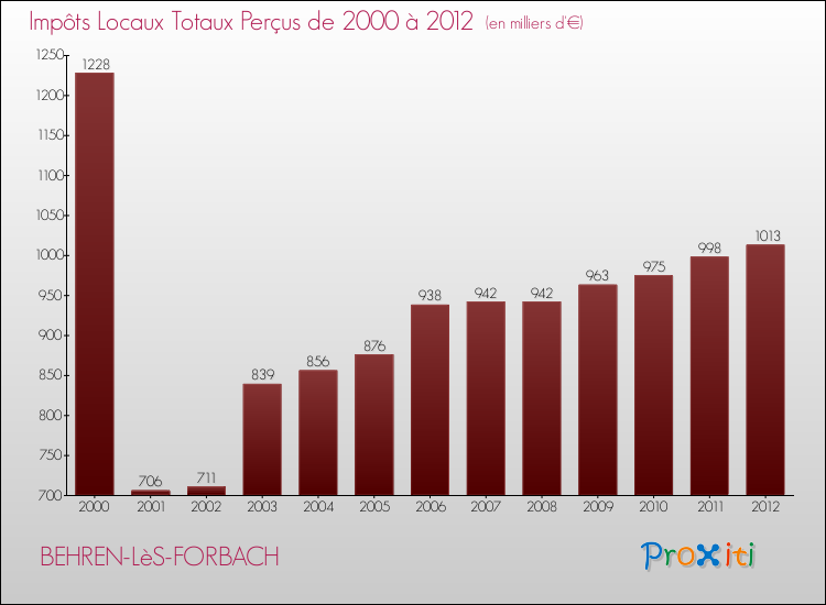 Evolution des Impôts Locaux pour la commune de BEHREN-LèS-FORBACH de 2000 à 2012 Evolution des Impôts Locaux pour BEHREN-LèS-FORBACH de 2000 à 2012