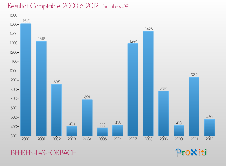 Evolution du résultat comptable pour la commune de BEHREN-LèS-FORBACH de 2000 à 2012 Evolution du résultat comptable pour BEHREN-LèS-FORBACH de 2000 à 2012