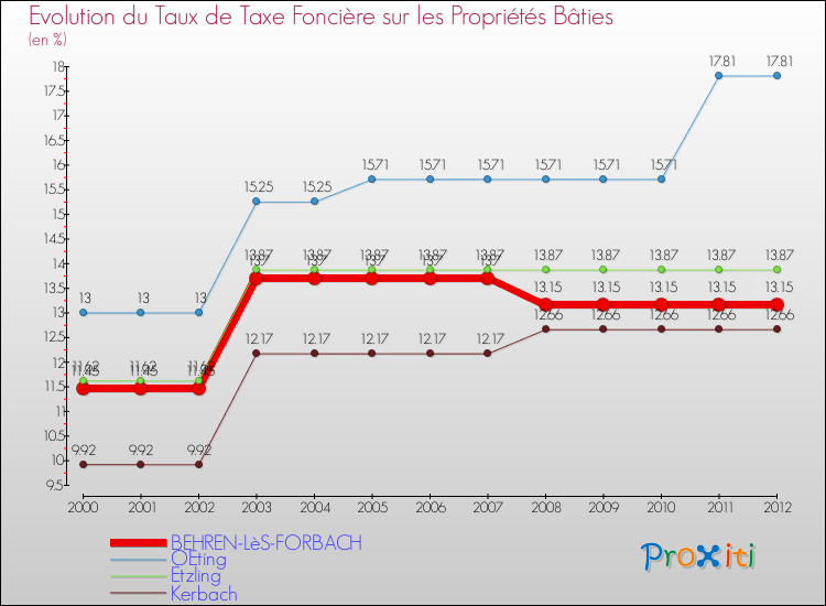 Evolution du taux de la taxe foncière sur le bati pour BEHREN-LèS-FORBACH et les communes proches de 2000 à 2012 Comparaison des taux de taxe foncière sur le bati pour BEHREN-LèS-FORBACH et les communes voisines de 2000 à 2012