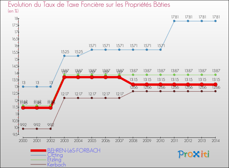 Evolution du taux de la taxe foncière sur le bati pour BEHREN-LèS-FORBACH et les communes proches de 2000 à 2014 Comparaison des taux de taxe foncière sur le bati pour BEHREN-LèS-FORBACH et les communes voisines de 2000 à 2014