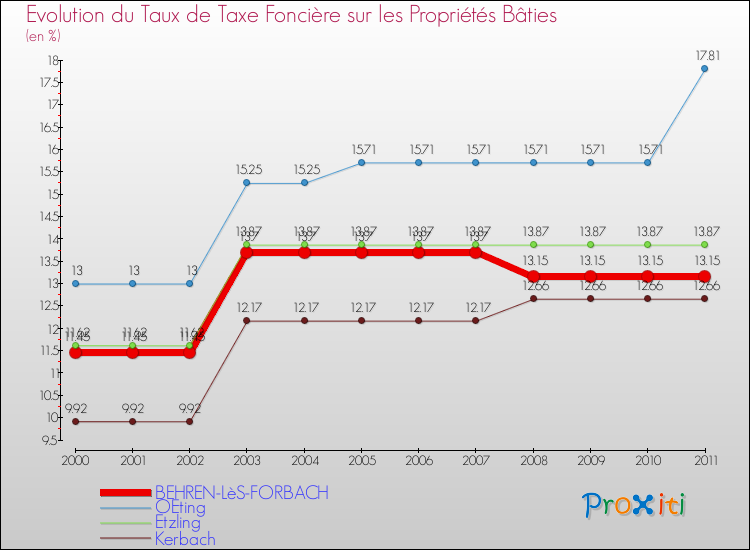 Evolution du taux de la taxe foncière sur le bati pour BEHREN-LèS-FORBACH et les communes proches Comparaison des taux de taxe foncière sur le bati pour BEHREN-LèS-FORBACH et les communes voisines
