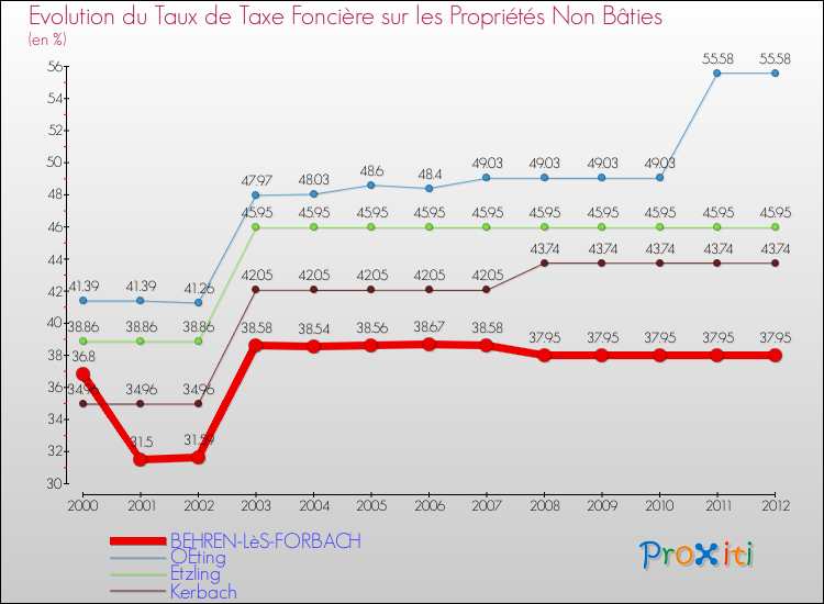 Evolution du taux de la taxe foncière sur les immeubles et terrains non batis pour BEHREN-LèS-FORBACH et les communes proches de 2000 à 2012 Comparaison des taux de la taxe foncière sur les immeubles et terrains non batis pour BEHREN-LèS-FORBACH et les communes voisines de 2000 à 2012