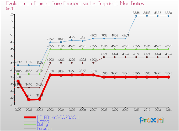 Evolution du taux de la taxe foncière sur les immeubles et terrains non batis pour BEHREN-LèS-FORBACH et les communes proches de 2000 à 2014 Comparaison des taux de la taxe foncière sur les immeubles et terrains non batis pour BEHREN-LèS-FORBACH et les communes voisines de 2000 à 2014