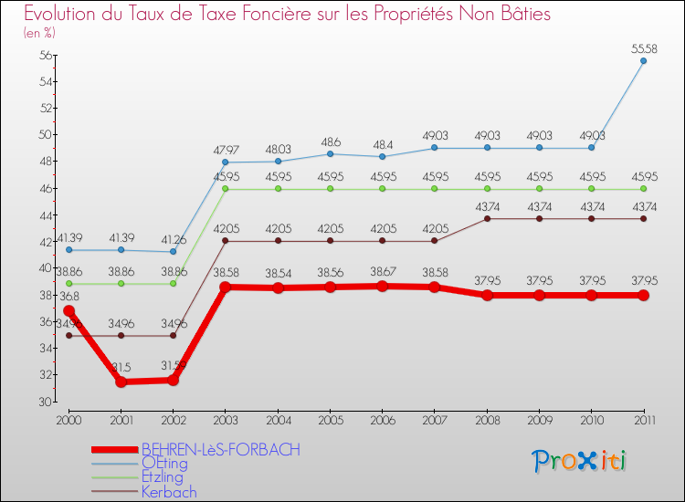 Evolution du taux de la taxe foncière sur les immeubles et terrains non batis pour BEHREN-LèS-FORBACH et les communes proches Comparaison des taux de la taxe foncière sur les immeubles et terrains non batis pour BEHREN-LèS-FORBACH et les communes voisines