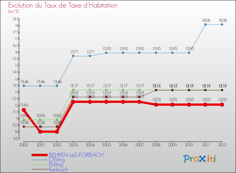 Evolution du taux de la taxe d'habitation pour BEHREN-LèS-FORBACH et les communes proches Comparaison des taux de la taxe d'habitation pour BEHREN-LèS-FORBACH et les communes voisines