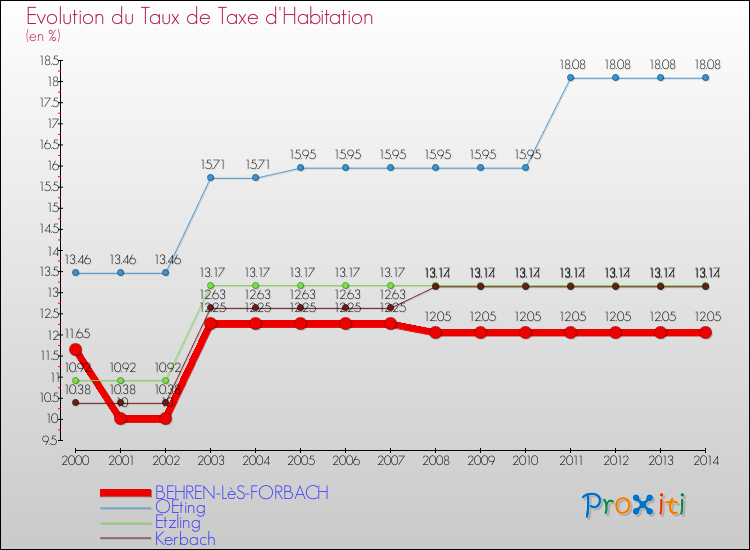 Evolution du taux de la taxe d'habitation pour BEHREN-LèS-FORBACH et les communes proches de 2000 à 2014 Comparaison des taux de la taxe d'habitation pour BEHREN-LèS-FORBACH et les communes voisines de 2000 à 2014
