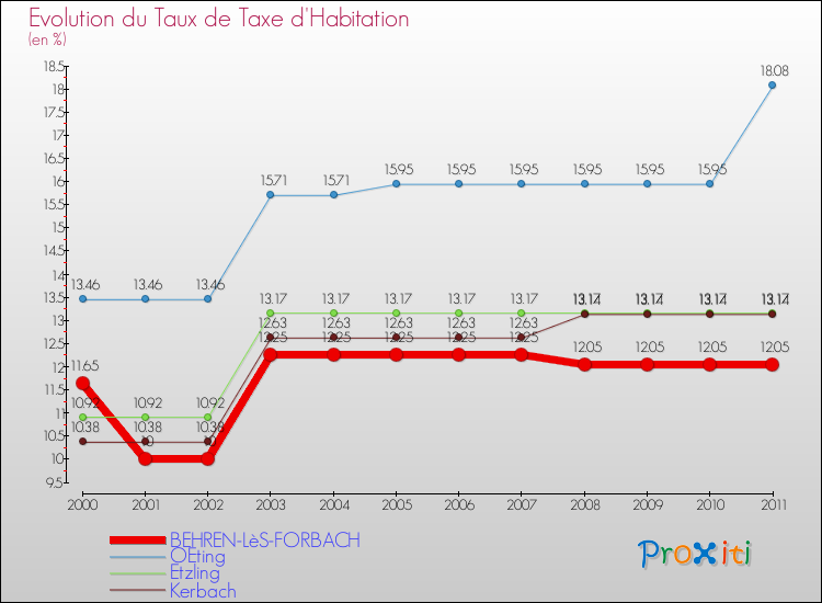 Evolution du taux de la taxe d'habitation pour BEHREN-LèS-FORBACH et les communes proches Comparaison des taux de la taxe d'habitation pour BEHREN-LèS-FORBACH et les communes voisines