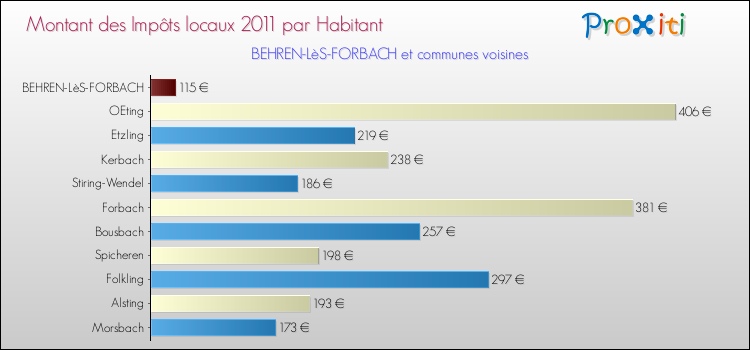 Montant des impôts locaux par Habitant pour BEHREN-LèS-FORBACH et les communes proches Comparaison des impôts locaux par habitant pour BEHREN-LèS-FORBACH et les communes voisines