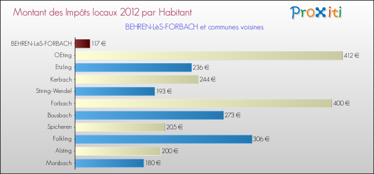 Montant des impôts locaux par Habitant pour BEHREN-LèS-FORBACH et les communes proches Comparaison des impôts locaux par habitant pour BEHREN-LèS-FORBACH et les communes voisines